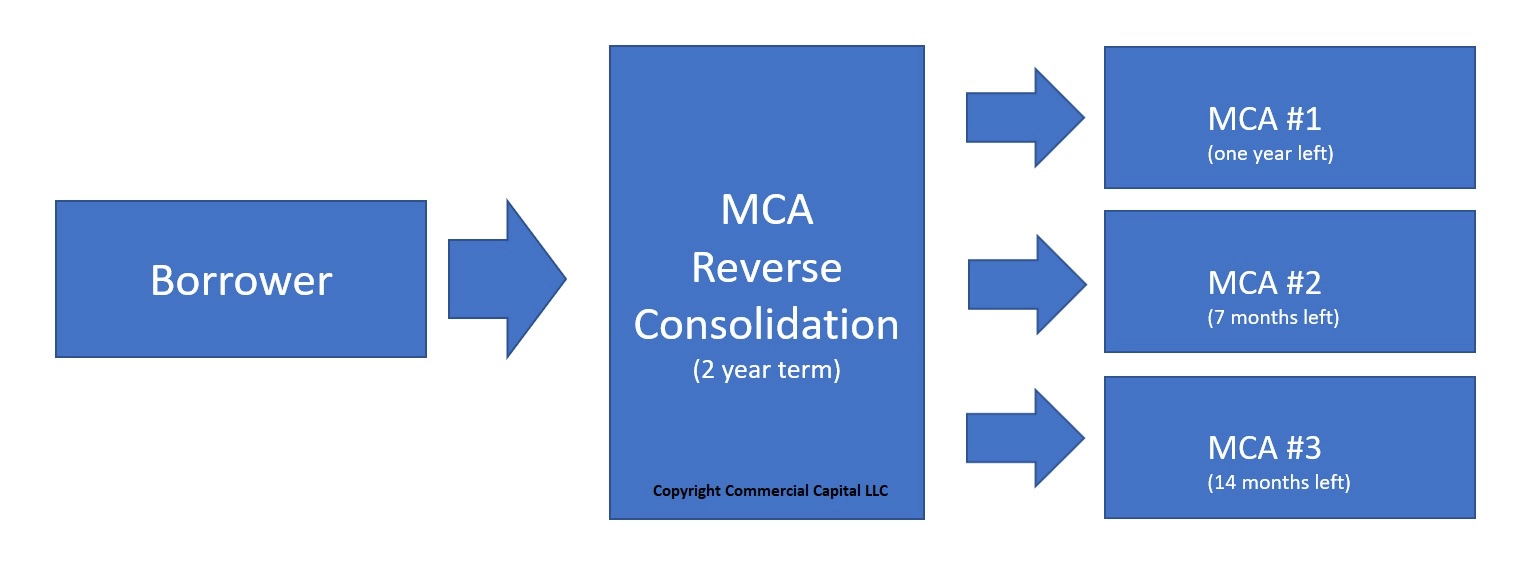 merchant cash advance reverse consolidation